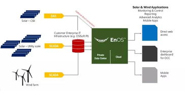 分布式能源商業模式與物聯網應用服務融合創新分析
